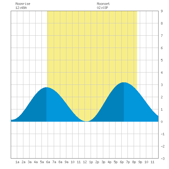 West Point tide chart for Monday, July 10, 2023