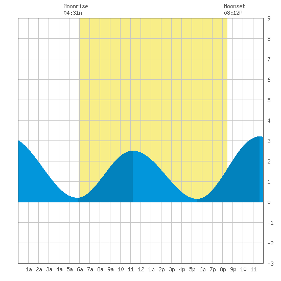 West Point tide chart for Sunday, July 16, 2023