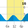 West Point tide chart for Sunday, July 16, 2023