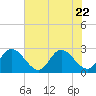 West Point tide chart for Saturday, July 22, 2023