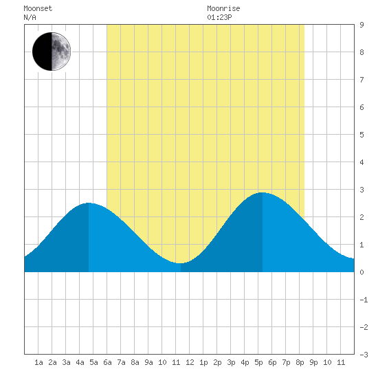 West Point tide chart for Tuesday, July 25, 2023
