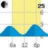 West Point tide chart for Tuesday, July 25, 2023