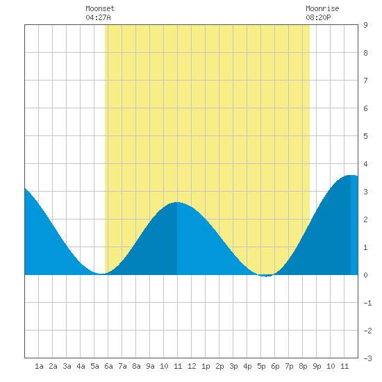 West Point tide chart for Sunday, July 2, 2023