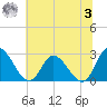 West Point tide chart for Monday, July 3, 2023