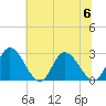 West Point tide chart for Thursday, July 6, 2023