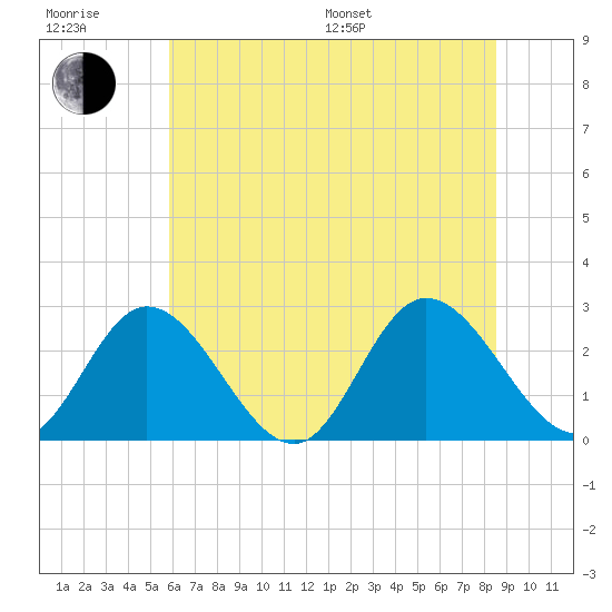 West Point tide chart for Sunday, July 9, 2023