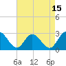 West Point tide chart for Tuesday, August 15, 2023