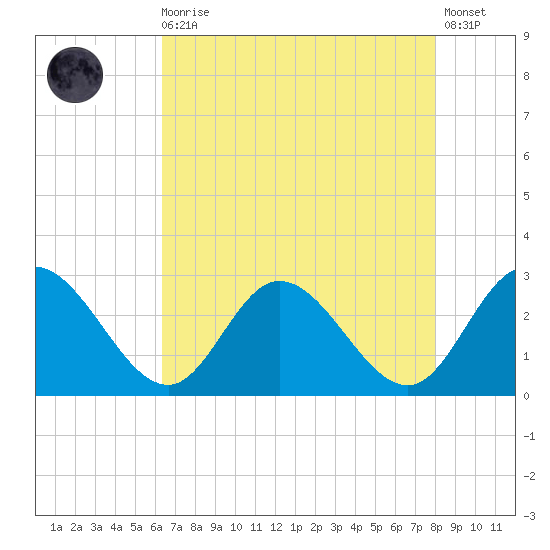 West Point tide chart for Wednesday, August 16, 2023