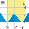 West Point tide chart for Tuesday, August 1, 2023