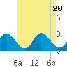 West Point tide chart for Sunday, August 20, 2023