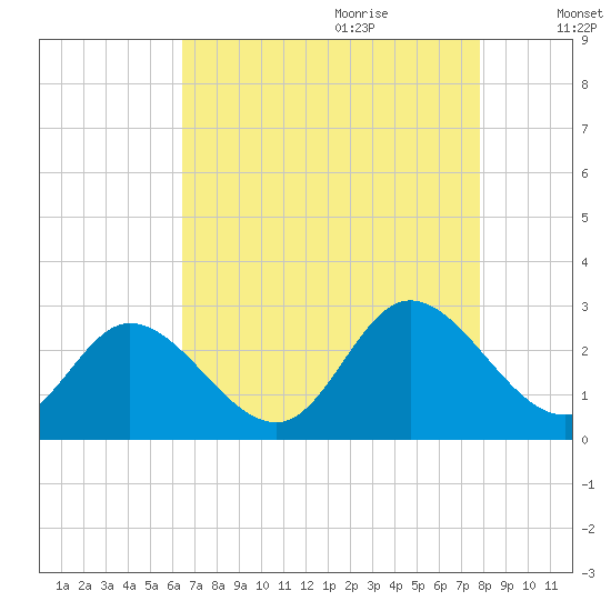 West Point tide chart for Wednesday, August 23, 2023