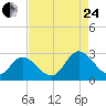 West Point tide chart for Thursday, August 24, 2023