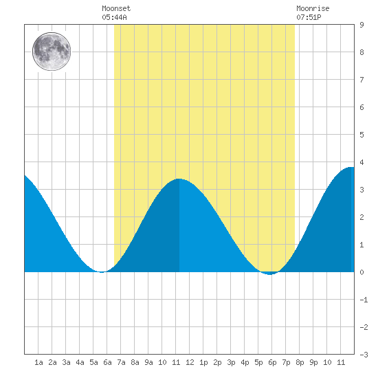 West Point tide chart for Wednesday, August 30, 2023