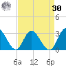 West Point tide chart for Wednesday, August 30, 2023