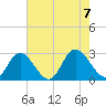 West Point tide chart for Monday, August 7, 2023