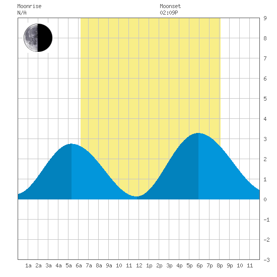 West Point tide chart for Tuesday, August 8, 2023