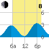 West Point tide chart for Tuesday, August 8, 2023