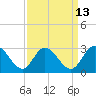 West Point tide chart for Wednesday, September 13, 2023