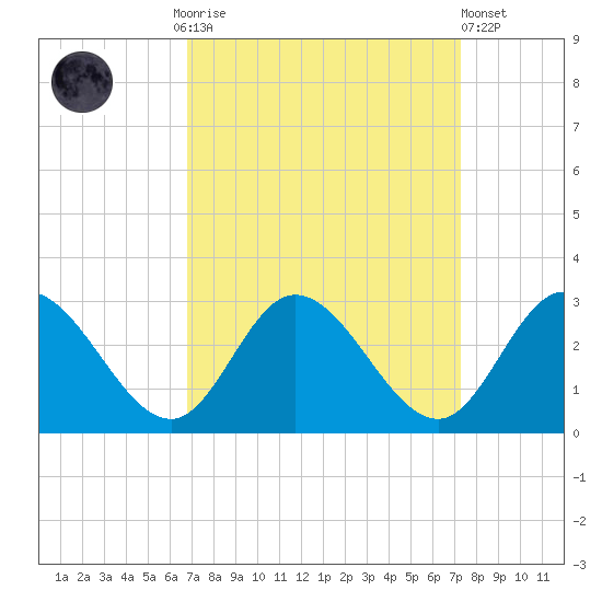 West Point tide chart for Thursday, September 14, 2023