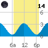 West Point tide chart for Thursday, September 14, 2023