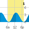 West Point tide chart for Friday, September 1, 2023