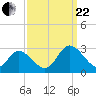 West Point tide chart for Friday, September 22, 2023