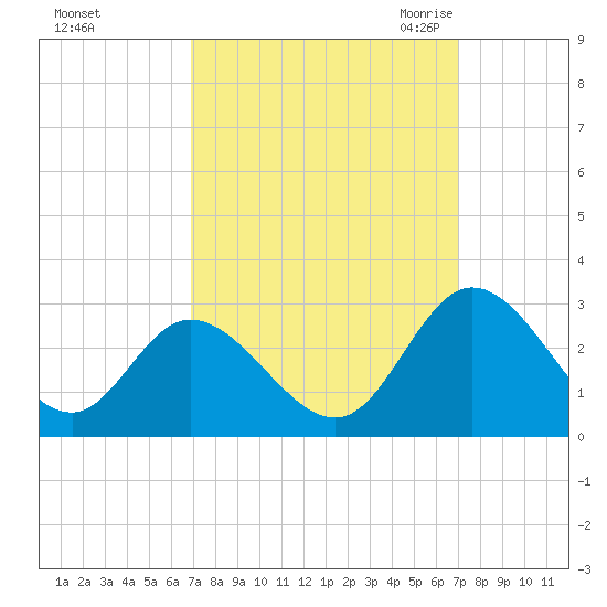 West Point tide chart for Sunday, September 24, 2023
