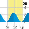 West Point tide chart for Thursday, September 28, 2023