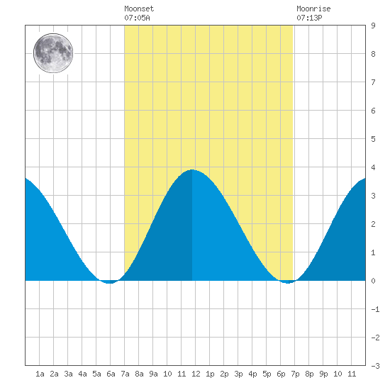 West Point tide chart for Friday, September 29, 2023