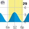 West Point tide chart for Friday, September 29, 2023