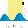 West Point tide chart for Tuesday, September 5, 2023