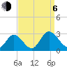 West Point tide chart for Wednesday, September 6, 2023