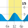 West Point tide chart for Sunday, October 15, 2023