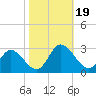 West Point tide chart for Thursday, October 19, 2023