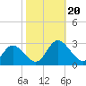 West Point tide chart for Friday, October 20, 2023