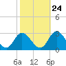 West Point tide chart for Tuesday, October 24, 2023