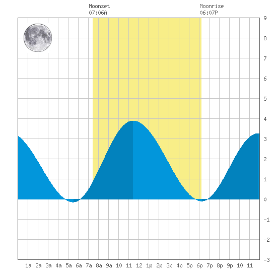 West Point tide chart for Saturday, October 28, 2023