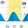 West Point tide chart for Saturday, October 28, 2023