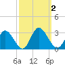 West Point tide chart for Monday, October 2, 2023