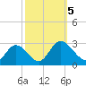 West Point tide chart for Thursday, October 5, 2023