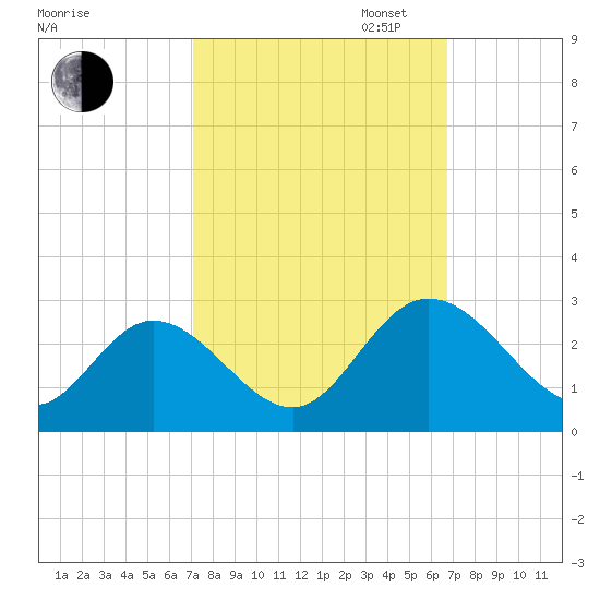 West Point tide chart for Friday, October 6, 2023