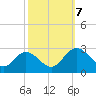 West Point tide chart for Saturday, October 7, 2023