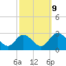 West Point tide chart for Monday, October 9, 2023
