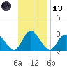 West Point tide chart for Monday, November 13, 2023