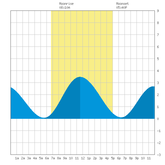 West Point tide chart for Tuesday, November 14, 2023