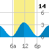 West Point tide chart for Tuesday, November 14, 2023