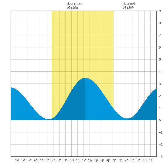 West Point tide chart for Wednesday, November 15, 2023