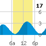 West Point tide chart for Friday, November 17, 2023