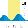 West Point tide chart for Sunday, November 19, 2023