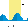 West Point tide chart for Wednesday, November 1, 2023